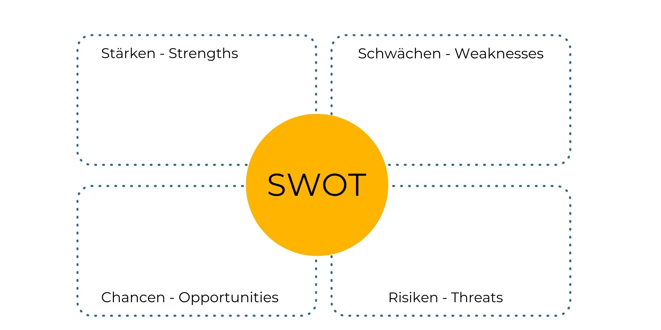 SWOT - Marketingstrategie