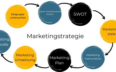 Marketingstrategie & wie Du sie entwickelst