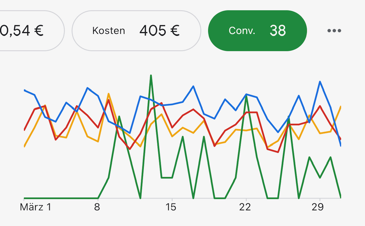 Conversion Beispiel eines Kunden der Google Ads Agentur Hannover Conversion Beispiel eines Kunden der Google Ads Agentur Hannover